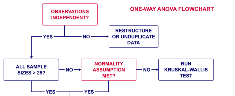 ANOVA Flowchart voor R Studio Cursus